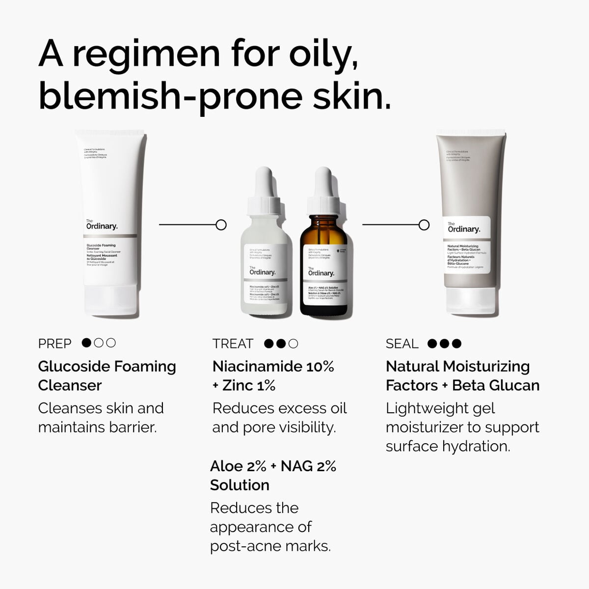 niacinamide-10-zinc-1-i3 ord-niacinamide-10-zinc-aloe-nag-regimen-graphic.jpg